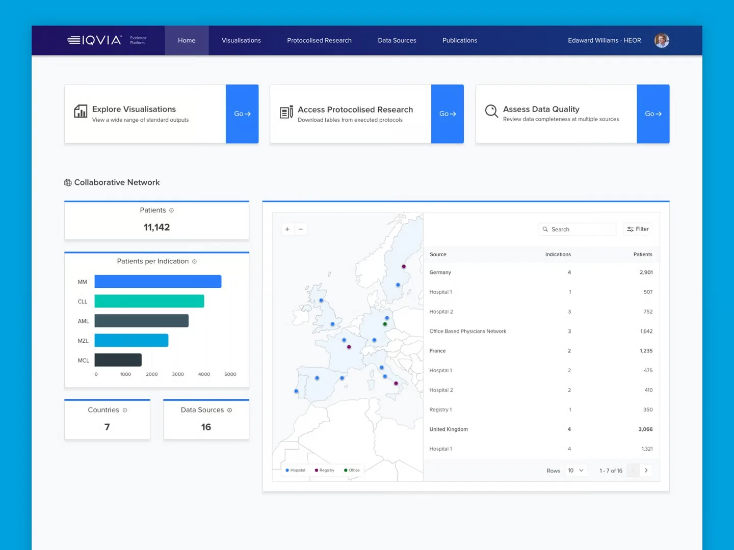 IQVIA Evidence Platform home screen with patient counts, a chart of patients per indication, and a map of European data sources